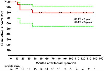 Outcomes of treatment for right atrial isomerism with functional single ventricle and extracardiac total anomalous pulmonary venous connection beyond neonatal period: Delayed surgical treatment, improving outcomes